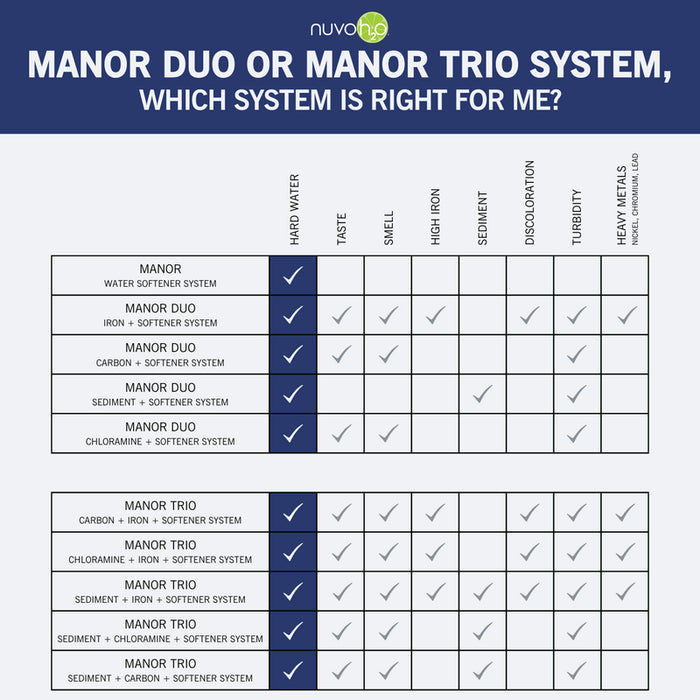 Nuvo H2O Manor Trio Water Softener- Sediment & Chloramine